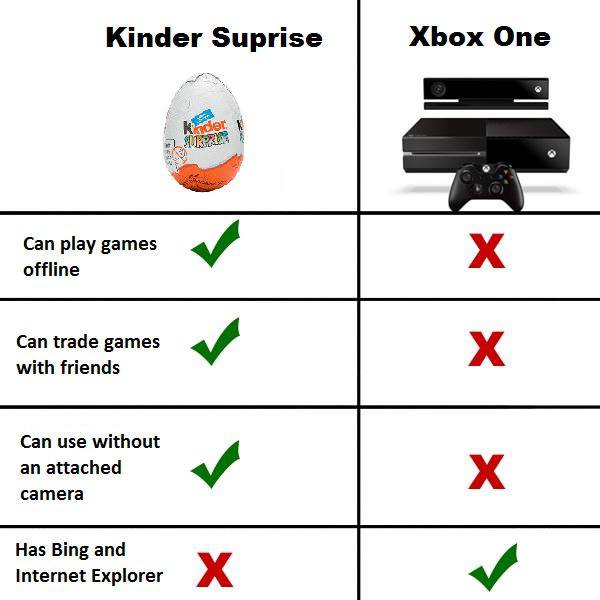 Kinder Surprise vs Xbox One comparison meme